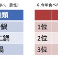 今年食べたい鍋（男女別）