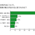 「写真の共有方法について、最もその写真の魅力が伝わると思うもの」（ニコン調べ）