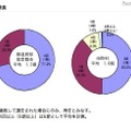 教育委員及び教育長の再任回数（平均在任期間）