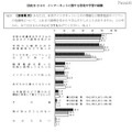 インターネットに関する啓発や学習の経験