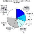 携帯電話・PHS、スマートフォンを増やす方向性