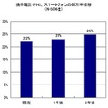 携帯電話･PHS、スマートフォンの従業員配布率推移