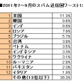 2011年7～9月のスパム送信国ワースト12