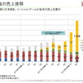 ドリコム、好調ソーシャルゲームが業績牽引・・・ソーシャル学習の分野にも投資 業績推移