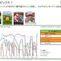 ドリコム、好調ソーシャルゲームが業績牽引・・・ソーシャル学習の分野にも投資 GREEとmixiでアプリが好調