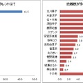 「恋愛履歴」が多そうなタレント調査結果