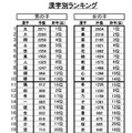 漢字ランキング