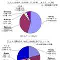 10月のウイルス検出数とウイルス届出件数