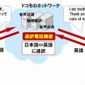 遠隔利用型の通訳電話のイメージ