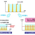 SN比の低下による信号品質劣化を抑えたシステム