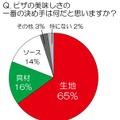 “ピザの美味しさの決め手” 1位は「生地」……ピザ職人が語る「おいしい食べ方」とは？ 画像