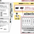 法政大学「情報システム2011」のシステム概要図