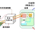 開発技術の概要