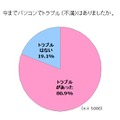 今までパソコンのトラブル（不満）はありましたか？