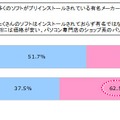 「多くのソフトがプリインストールされている有名メーカーのパソコン」と「たくさんのソフトはインストールされておらず有名ではないが、基本性能が高い割には価格が安い、パソコン専門店のショップ系のパソコン」とどちらのPCを購入したいか