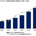 国内法人向けクライアント仮想化市場 導入率予測、2010年～2015年