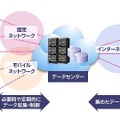 NECによるM2M（Machine to Machine）ネットワークのイメージ