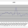 ソフトバンクの純増数推移