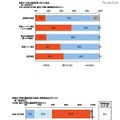 最近1年間の健康診断で受けた検査／再検査項目の有無