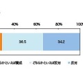 脂肪税を導入することに賛成か反対か