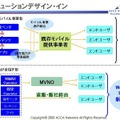 【図3】オープンなビジネス連合体として、既存のモバイル提供事業者に縛られない低コストなソリューショーンをつくれるような環境を整えていく