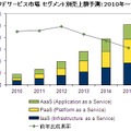 国内クラウドサービス市場 セグメント別売上額予測：2010年～2015年