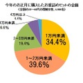 今年の正月に購入したおせちのお重詰めセットの費用全額