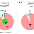 当該サイトへのアクセス手段