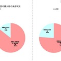 携帯電話の購入時の来店状況