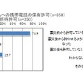  左：保護者による子どもへの携帯電話の保有許可（n=350）右：学校側の携帯電話所持許可（n=350）