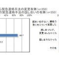 左：震災後、学校側から緊急連絡手法の変更有無（n=350）右：震災後、家庭内での緊急連絡手法の話し合いの有無（n=350）