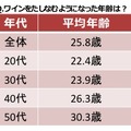 ワインをたしなむようになった年齢は？