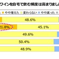 昨年と比べ、ワインを自宅で飲む頻度は高まりましたか？