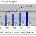 「いいね！」数の月次推移