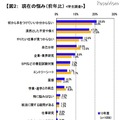 現在の悩み（前年比） ：学生調査