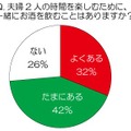 夫婦二人の時間を楽しむために、一緒にお酒を飲むことはありますか