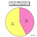 あなたは、健康のためと思ってワインを飲んだことはありますか。