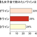 もっとも女子会で飲みたいワインは？