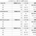 2011年HPCチャレンジ賞（クラス1）4部門の上位3位