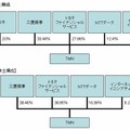 TMNの株主構成