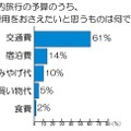 国内旅行で一番費用をおさえたいと思うもの