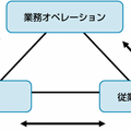 企業活動を支える3要素