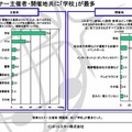 啓発セミナー主催者・開催地共に「学校」が最多