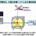 商用電源、太陽光自立運転の2入力自動切替