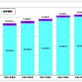 携帯電話およびPHSの加入契約数の推移