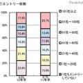 企業へのエントリー総数について