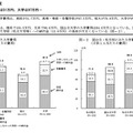 入学先別にみた入学費用／国公立・私立別にみた入学費用