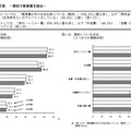 教育費の捻出方法／節約している支出