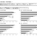 年収階層別にみた対応の変化（平成19年度比）