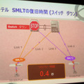 　ノーテルネットワークスは6日、レイヤー2/3スイッチの機能を拡張し、冗長性を大幅に強化したと発表した。これは、同社独自のSMLT（Split MultiLink Trunking）技術を利用し、ネットワーク停止時間を0.1秒以内に留める高度な冗長性を提供するものだ。
